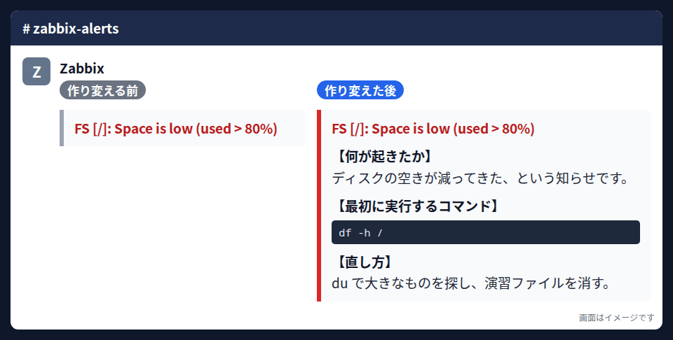 通知の作り変える前と作り変えた後の比較の例。前は英語の障害名「FS [/]: Space is low (used > 80%)」だけ。後は同じ障害名に、何が起きたか（ディスクの空きが減ってきた）・最初に実行するコマンド（df -h /）・直し方（du で大きなものを探し、演習ファイルを消す）が日本語で添えられている。